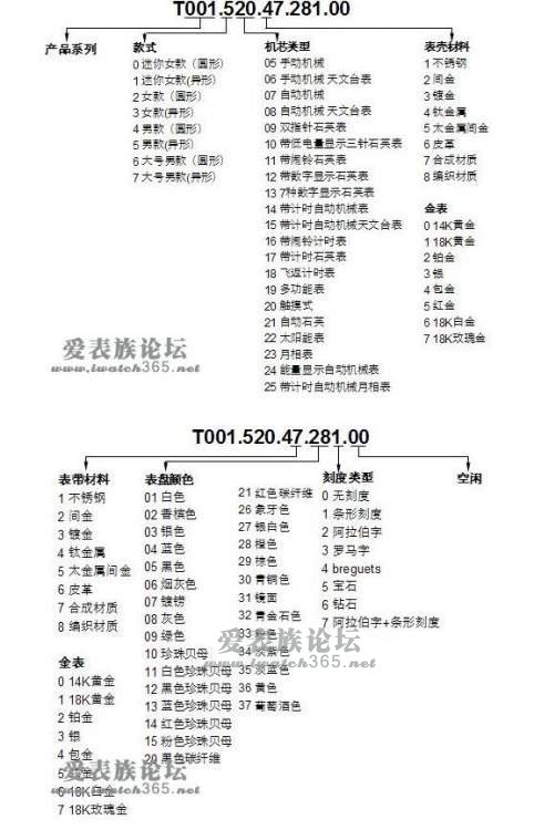天梭表编号释义