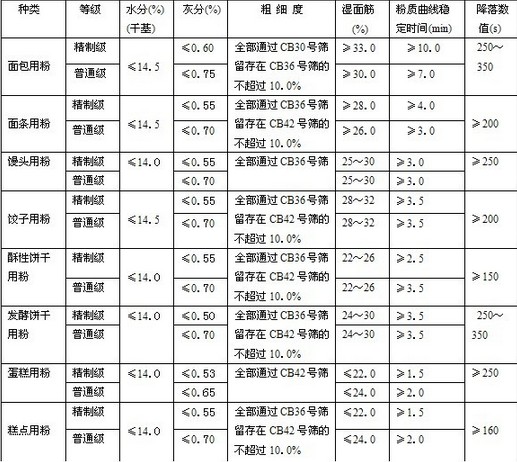 面粉的种类