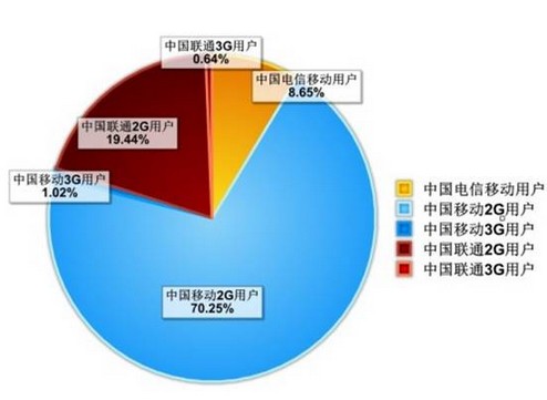 三大运营商仍然是中移动一家独大