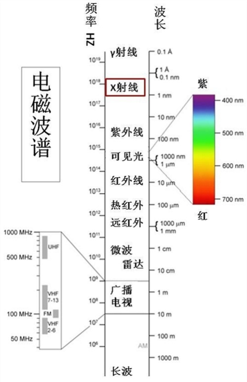 电磁波谱