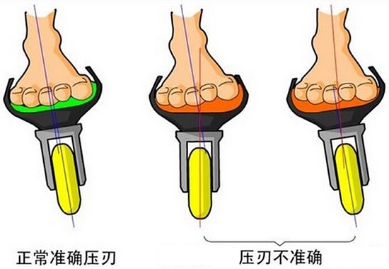 轮滑鞋的偏刃现像