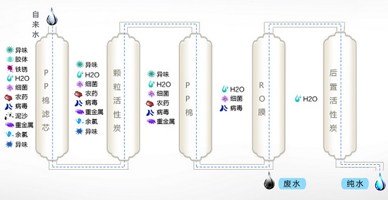 RO净水器的工作原理
