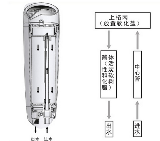 软水机原理