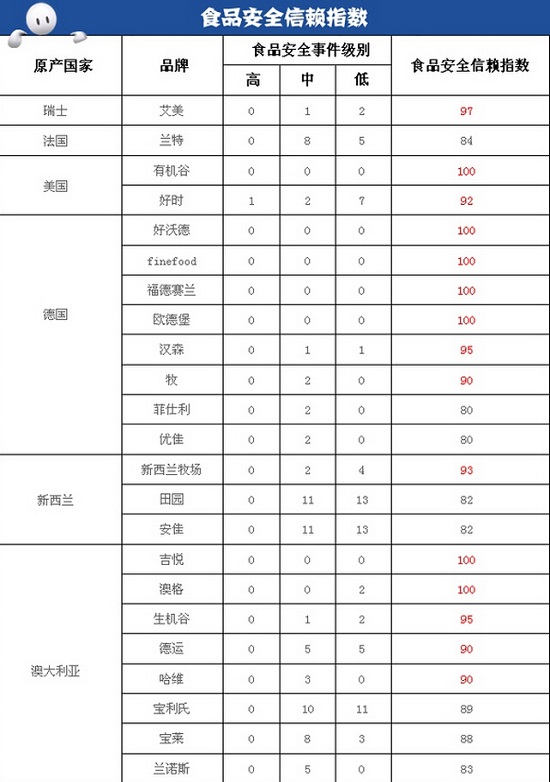 源于网上的牛奶食品安全依赖指数（非官方数据，仅供参数）