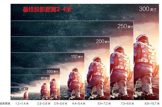 投影尺寸与最佳投影距离
