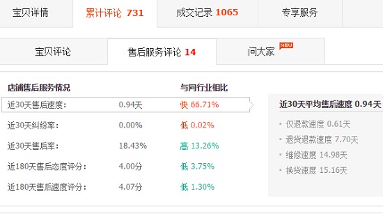 售后服务方面的平台数据
