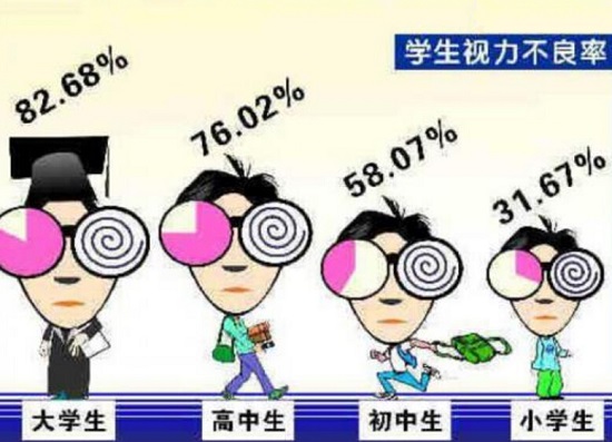 学生视力不良率