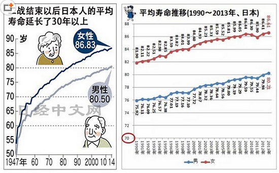 日本平均寿命全球第一