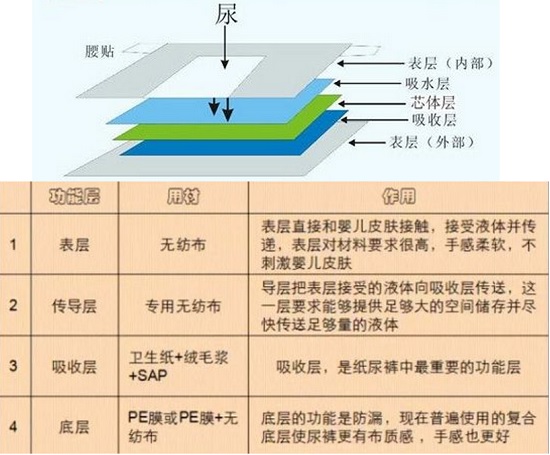 纸尿裤的材料和结构
