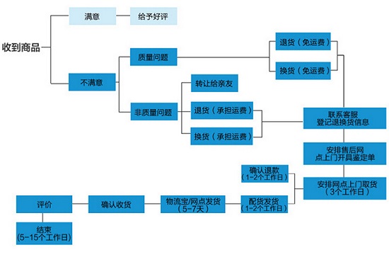 售后服务流程