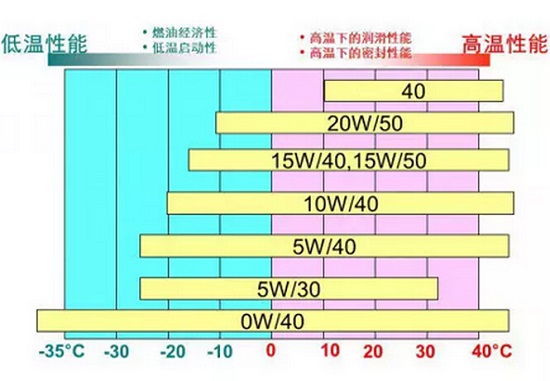 机油的标号和性能