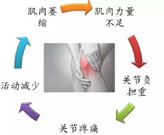 跑步膝带来的恶性循环