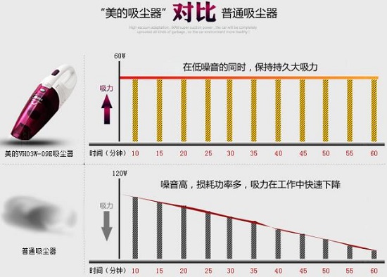 车载吸尘器的功率与效率对比