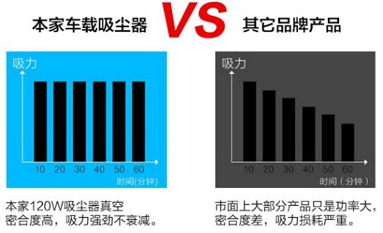车载吸尘器的真空度