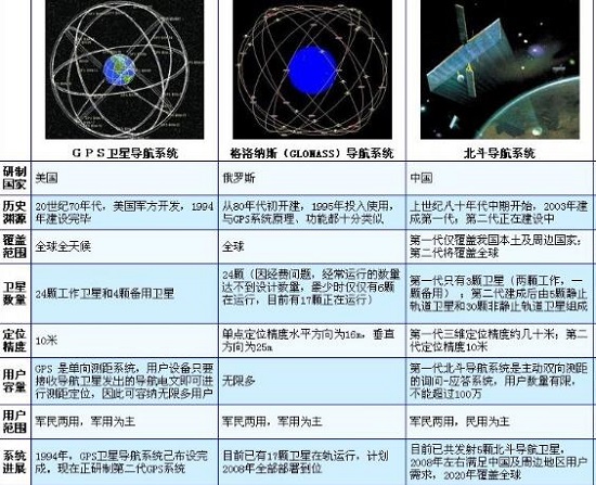 三个重要的全球定位系统
