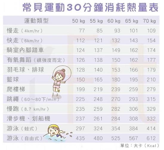 常见运动热量消耗表