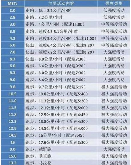运动MET值