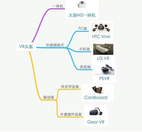 VR头盔的产品类别