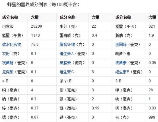 天然蜂蜜的部分营养成分