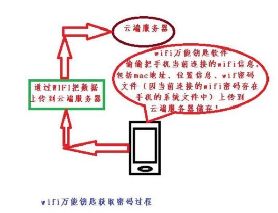 万能钥匙工作原理