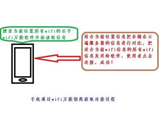 万能钥匙工作原理