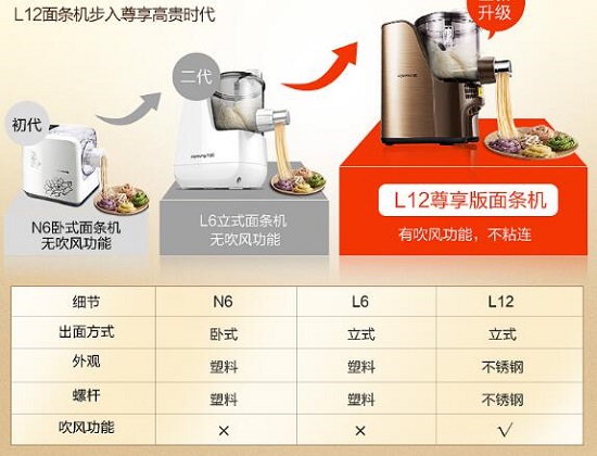 九阳的三代面条机产品