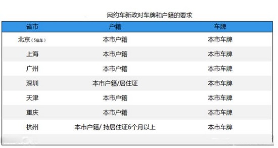 各大城市网约车新政