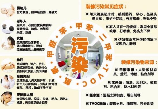 常见的装修污染物