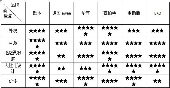 淘宝销量较高的几款智能垃圾桶的相关调查