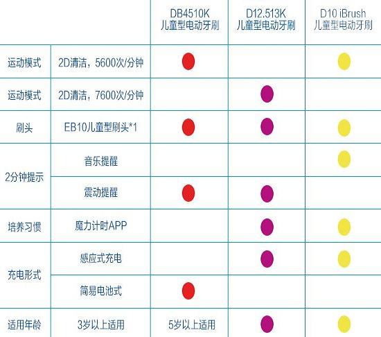 欧乐B不同型号的电动牙刷对比图片