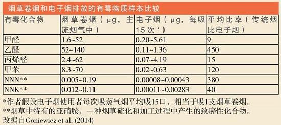 电子烟同样有害