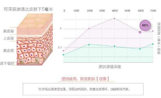 红外理疗的功能（宣传图）