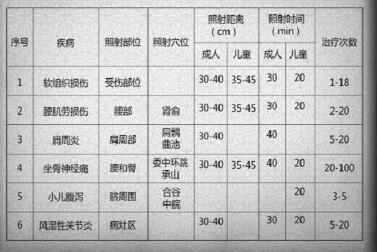 红外理疗灯的用法（来自于某产品说明书）
