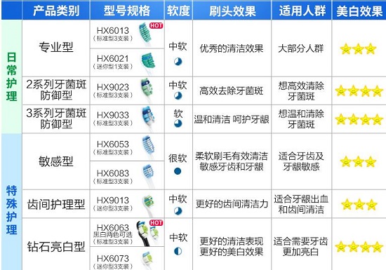 飞利浦电动牙刷的刷头