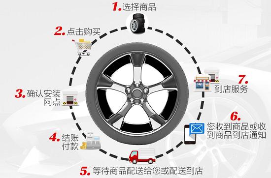 网购轮胎流程