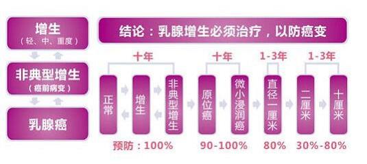 乳腺增生有危害