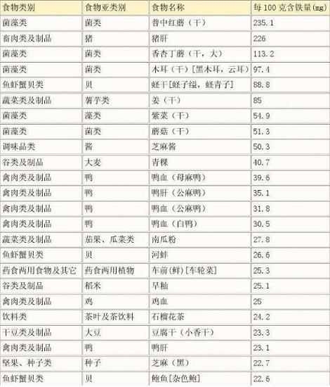 常见食物铁元素含量表