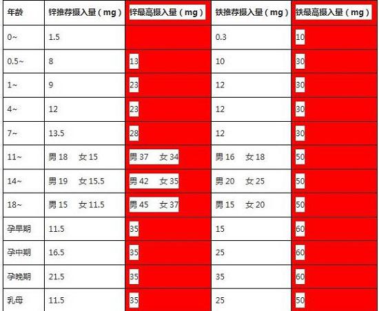 铁元素每日摄入建议表