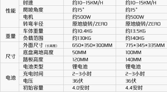 电动平衡车重要参数