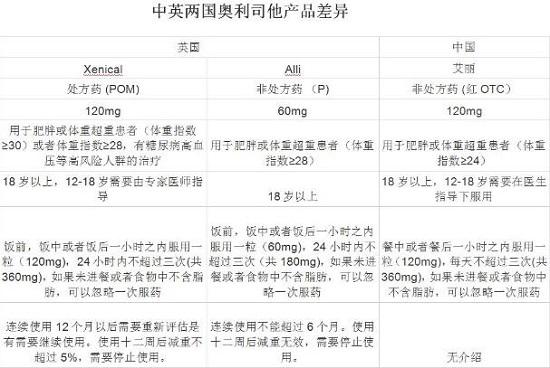 奥利司他减肥药