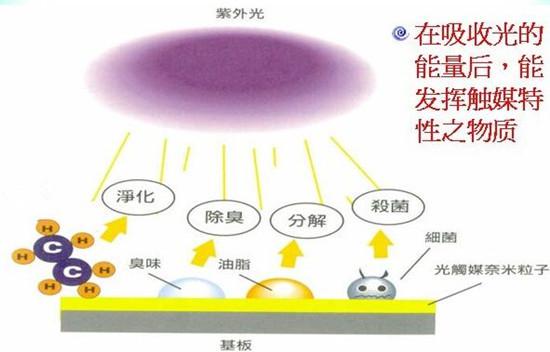 光触媒效果示意图