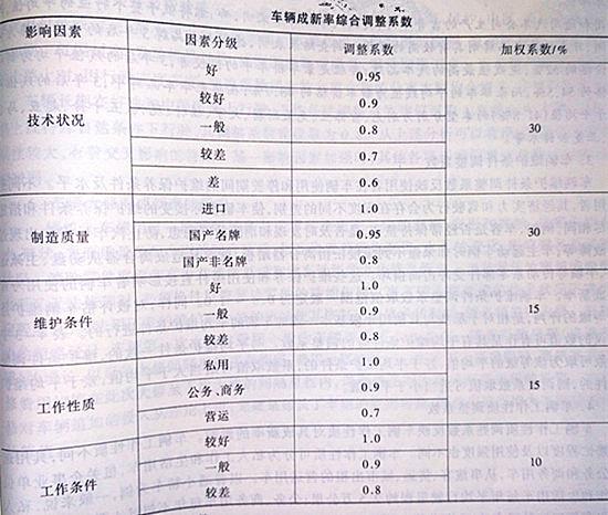 车辆成新率综合调整系数