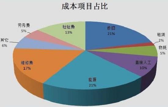 产品成本构成