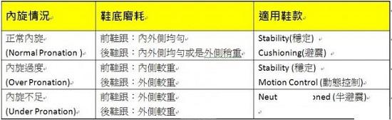 鞋底磨损情况下足踝力线紊乱之间的关系