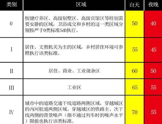 噪音污染界定标准