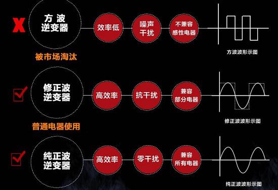 逆变器的种类及优缺点