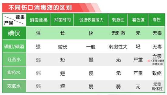 各种消毒液的功效区别