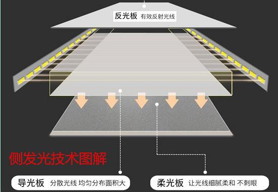 侧发光技术图解