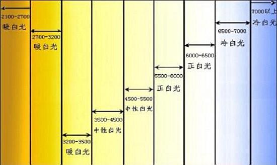 色温值对比