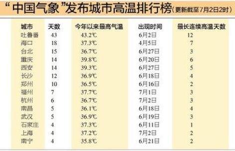 高温排行榜